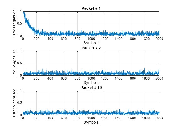 Figure contains 3 axes objects. Axes object 1 with title Packet # 1, xlabel Symbols, ylabel Error Magnitude contains an object of type line. Axes object 2 with title Packet # 2, xlabel Symbols, ylabel Error Magnitude contains an object of type line. Axes object 3 with title Packet # 10, xlabel Symbols, ylabel Error Magnitude contains an object of type line.