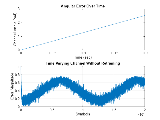 Figure contains 2 axes objects. Axes object 1 with title Angular Error Over Time, xlabel Time (sec), ylabel Channel Angle (rad) contains an object of type line. Axes object 2 with title Time-Varying Channel Without Retraining, xlabel Symbols, ylabel Error Magnitude contains an object of type line.