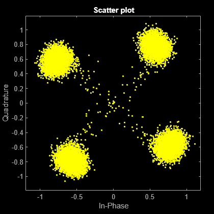 Figure Scatter Plot contains an axes object. The axes object with title Scatter plot, xlabel In-Phase, ylabel Quadrature contains a line object which displays its values using only markers. This object represents Channel 1.