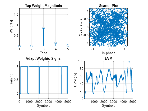 Figure contains 4 axes objects. Axes object 1 with title Tap Weight Magnitude, xlabel Taps, ylabel |Weights| contains an object of type stem. Axes object 2 with title Scatter Plot, xlabel In-phase, ylabel Quadrature contains a line object which displays its values using only markers. Axes object 3 with title Adapt Weights Signal, xlabel Symbols, ylabel Training contains an object of type line. Axes object 4 with title EVM, xlabel Symbols, ylabel EVM (%) contains an object of type line.