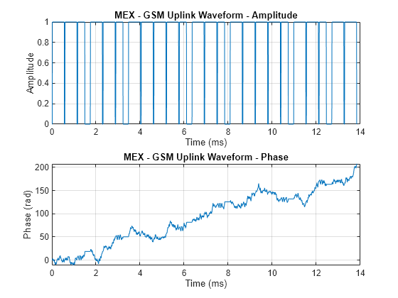 Figure contains 2 axes objects. Axes object 1 with title MEX - GSM Uplink Waveform - Amplitude, xlabel Time (ms), ylabel Amplitude contains an object of type line. Axes object 2 with title MEX - GSM Uplink Waveform - Phase, xlabel Time (ms), ylabel Phase (rad) contains an object of type line.