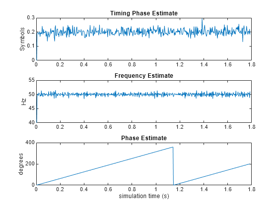 Figure contains 3 axes objects. Axes object 1 with title Timing Phase Estimate, ylabel Symbols contains an object of type line. Axes object 2 with title Frequency Estimate, ylabel Hz contains an object of type line. Axes object 3 with title Phase Estimate, xlabel simulation time (s), ylabel degrees contains an object of type line.