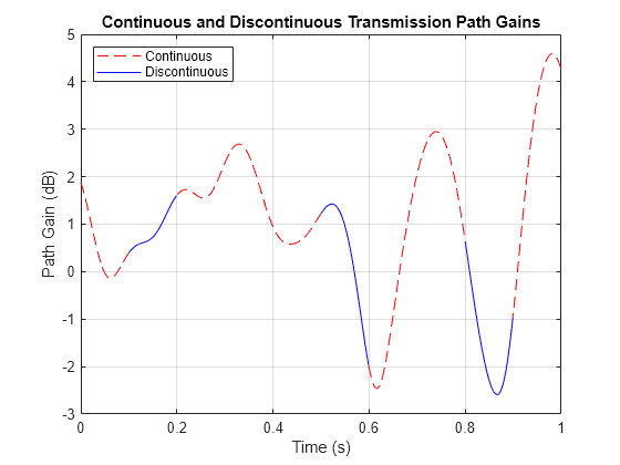 Figure contains an axes object. The axes object with title Continuous and Discontinuous Transmission Path Gains, xlabel Time (s), ylabel Path Gain (dB) contains 4 objects of type line. These objects represent Continuous, Discontinuous.