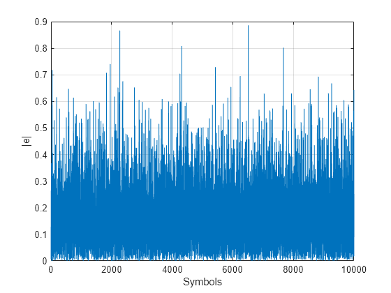 Figure contains an axes object. The axes object with xlabel Symbols, ylabel |e| contains an object of type line.