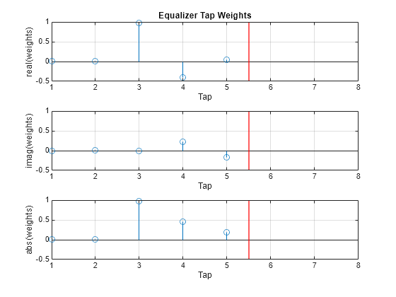 Figure contains 3 axes objects. Axes object 1 with title Equalizer Tap Weights, xlabel Tap, ylabel real(weights) contains 2 objects of type stem, line. Axes object 2 with xlabel Tap, ylabel imag(weights) contains 2 objects of type stem, line. Axes object 3 with xlabel Tap, ylabel abs(weights) contains 2 objects of type stem, line.