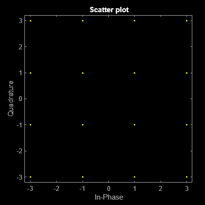 Figure Scatter Plot contains an axes object. The axes object with title Scatter plot, xlabel In-Phase, ylabel Quadrature contains a line object which displays its values using only markers. This object represents Channel 1.