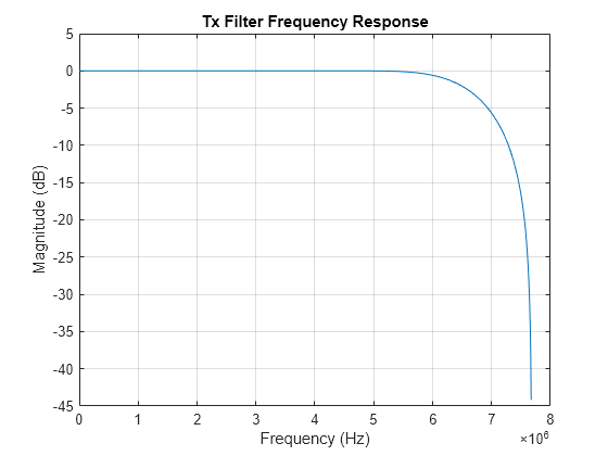 Figure contains an axes object. The axes object with title Tx Filter Frequency Response, xlabel Frequency (Hz), ylabel Magnitude (dB) contains an object of type line.