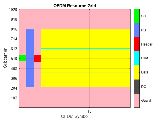 Figure contains an axes object. The axes object with title OFDM Resource Grid, xlabel OFDM Symbol, ylabel Subcarrier contains an object of type image.