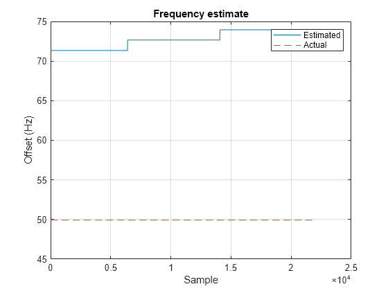 Figure contains an axes object. The axes object with title Frequency estimate, xlabel Sample, ylabel Offset (Hz) contains 2 objects of type line. These objects represent Estimated, Actual.