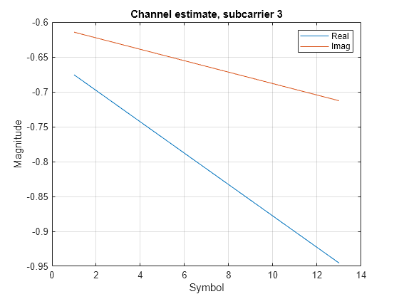 Figure contains an axes object. The axes object with title Channel estimate, subcarrier 3, xlabel Symbol, ylabel Magnitude contains 2 objects of type line. These objects represent Real, Imag.