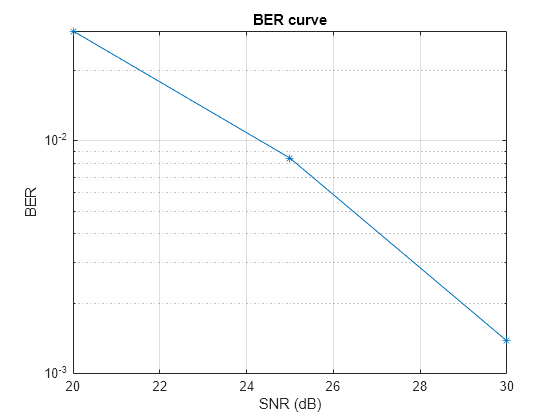 Figure contains an axes object. The axes object with title BER curve, xlabel SNR (dB), ylabel BER contains an object of type line.