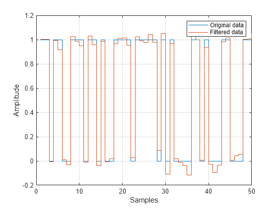 Figure contains an axes object. The axes object with xlabel Samples, ylabel Amplitude contains 2 objects of type stair. These objects represent Original data, Filtered data.