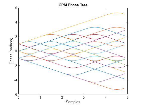 Figure contains an axes object. The axes object with title CPM Phase Tree, xlabel Samples, ylabel Phase (radians) contains 32 objects of type line.