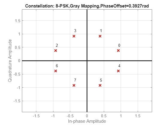 Figure contains an axes object. The axes object with title Constellation: 8-PSK,Gray Mapping,PhaseOffset=0.3927rad, xlabel In-phase Amplitude, ylabel Quadrature Amplitude contains 11 objects of type line, text. One or more of the lines displays its values using only markers