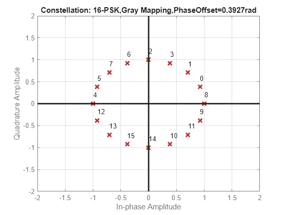 Figure contains an axes object. The axes object with title Constellation: 16-PSK,Gray Mapping,PhaseOffset=0.3927rad, xlabel In-phase Amplitude, ylabel Quadrature Amplitude contains 19 objects of type line, text. One or more of the lines displays its values using only markers