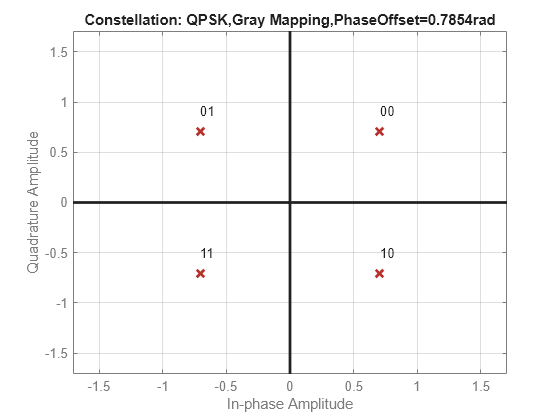 Figure contains an axes object. The axes object with title Constellation: QPSK,Gray Mapping,PhaseOffset=0.7854rad, xlabel In-phase Amplitude, ylabel Quadrature Amplitude contains 7 objects of type line, text. One or more of the lines displays its values using only markers