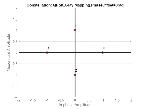 Figure contains an axes object. The axes object with title Constellation: QPSK,Gray Mapping,PhaseOffset=0rad, xlabel In-phase Amplitude, ylabel Quadrature Amplitude contains 7 objects of type line, text. One or more of the lines displays its values using only markers