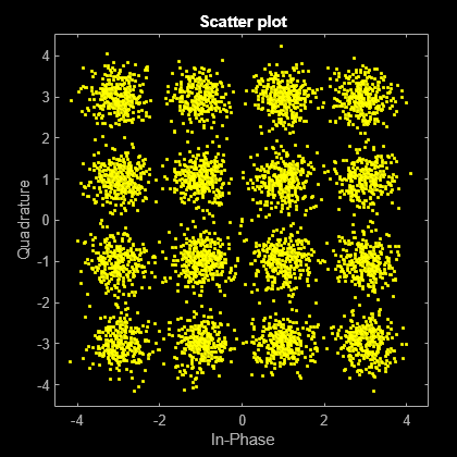 Figure Scatter Plot contains an axes object. The axes object with title Scatter plot, xlabel In-Phase, ylabel Quadrature contains a line object which displays its values using only markers. This object represents Channel 1.