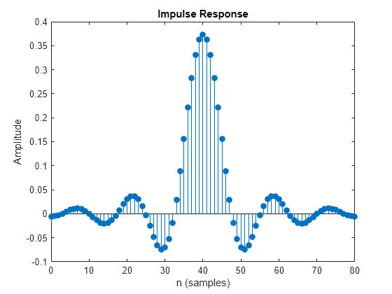 Figure contains an axes object. The axes object with title Impulse Response, xlabel n (samples), ylabel Amplitude contains an object of type stem.