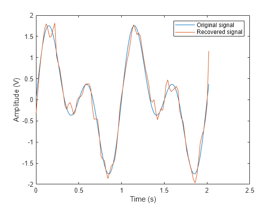 Figure contains an axes object. The axes object with xlabel Time (s), ylabel Amplitude (V) contains 2 objects of type line. These objects represent Original signal, Recovered signal.