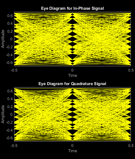 Figure Eye Diagram contains 2 axes objects. Axes object 1 with title Eye Diagram for In-Phase Signal, xlabel Time, ylabel Amplitude contains an object of type line. This object represents In-phase. Axes object 2 with title Eye Diagram for Quadrature Signal, xlabel Time, ylabel Amplitude contains an object of type line. This object represents Quadrature.