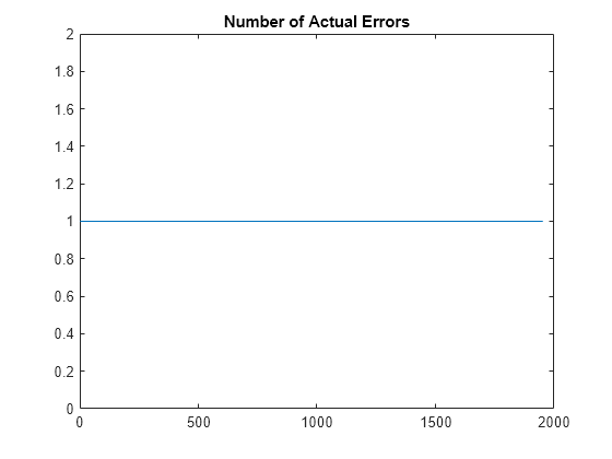 Figure contains an axes object. The axes object with title Number of Actual Errors contains an object of type line.