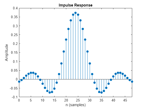 Figure contains an axes object. The axes object with title Impulse Response, xlabel n (samples), ylabel Amplitude contains an object of type stem.