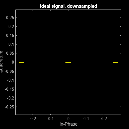 Figure Scatter Plot contains an axes object. The axes object with title Ideal signal, downsampled, xlabel In-Phase, ylabel Quadrature contains a line object which displays its values using only markers. This object represents Channel 1.