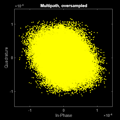 Figure Scatter Plot contains an axes object. The axes object with title Multipath, oversampled, xlabel In-Phase, ylabel Quadrature contains a line object which displays its values using only markers. This object represents Channel 1.