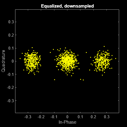 Figure Scatter Plot contains an axes object. The axes object with title Equalized, downsampled, xlabel In-Phase, ylabel Quadrature contains a line object which displays its values using only markers. This object represents Channel 1.