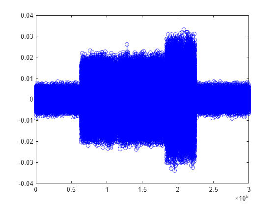 Figure contains an axes object. The axes object contains an object of type line.