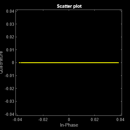 Figure Scatter Plot contains an axes object. The axes object with title Scatter plot, xlabel In-Phase, ylabel Quadrature contains a line object which displays its values using only markers. This object represents Channel 1.