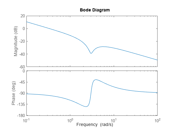 Figure contains 2 axes objects. Axes object 1 with ylabel Magnitude (dB) contains an object of type line. This object represents C. Axes object 2 with ylabel Phase (deg) contains an object of type line. This object represents C.