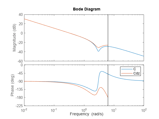 Figure contains 2 axes objects. Axes object 1 with ylabel Magnitude (dB) contains 2 objects of type line. These objects represent C, Cdz. Axes object 2 with ylabel Phase (deg) contains 2 objects of type line. These objects represent C, Cdz.