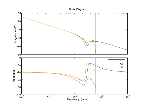 Figure contains 2 axes objects. Axes object 1 with ylabel Magnitude (dB) contains 3 objects of type line. These objects represent C, Cdz, Cdt. Axes object 2 with ylabel Phase (deg) contains 3 objects of type line. These objects represent C, Cdz, Cdt.