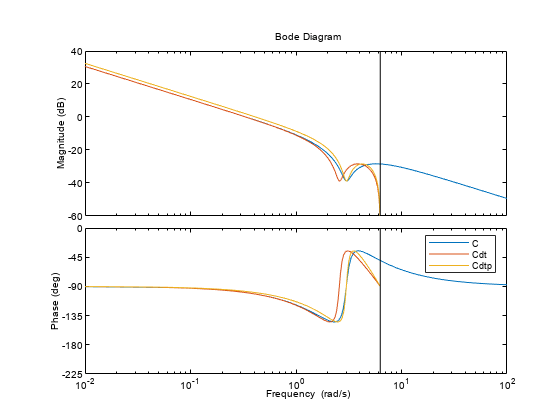 Figure contains 2 axes objects. Axes object 1 with ylabel Magnitude (dB) contains 3 objects of type line. These objects represent C, Cdt, Cdtp. Axes object 2 with ylabel Phase (deg) contains 3 objects of type line. These objects represent C, Cdt, Cdtp.