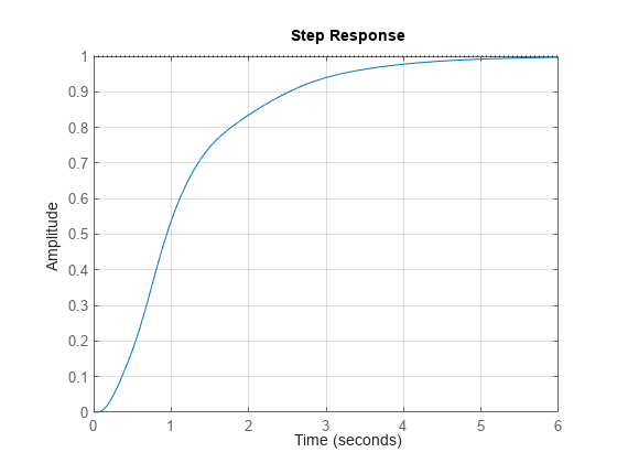 Figure contains an axes object. The axes object contains an object of type line. This object represents T.