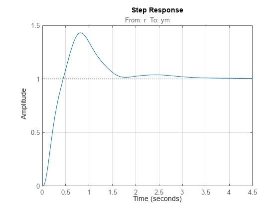 Figure contains an axes object. The axes object with title From: r To: ym contains an object of type line. This object represents T.