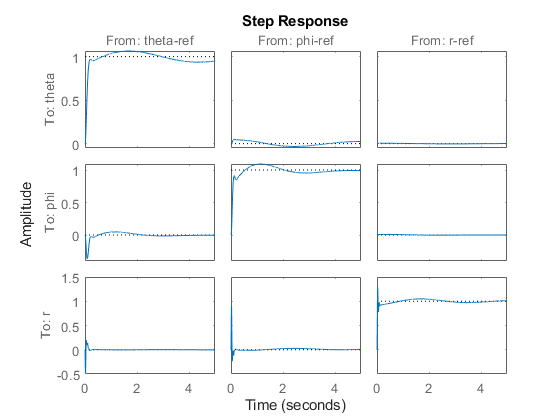 Multiloop Control of a Helicopter