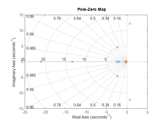 Figure contains an axes object. The axes object contains 4 objects of type line. One or more of the lines displays its values using only markers These objects represent CL1, CL2.