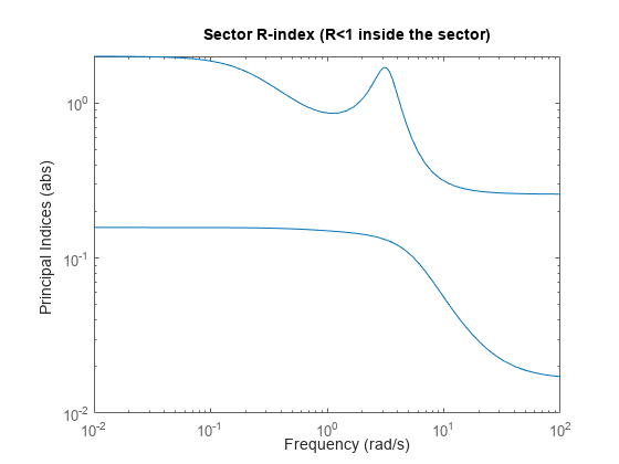 Figure contains an axes object. The axes object contains 2 objects of type line. This object represents H1.