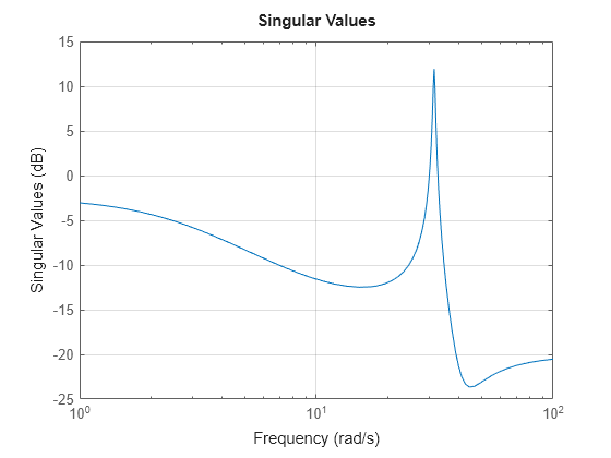 MATLAB figure