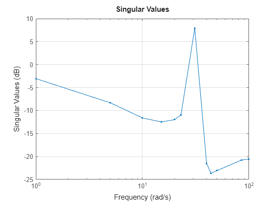 MATLAB figure