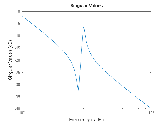 MATLAB figure