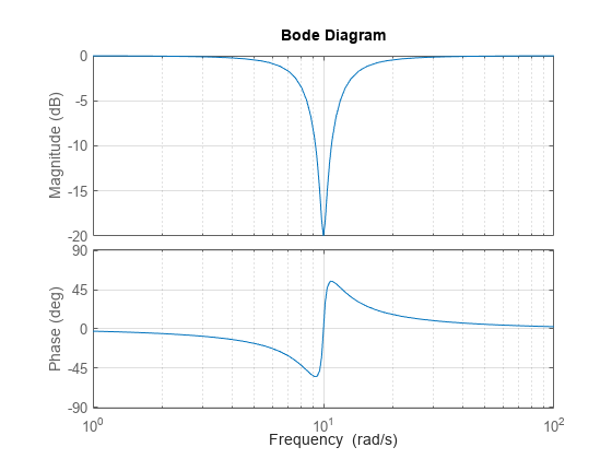 Figure contains 2 axes objects. Axes object 1 with ylabel Magnitude (dB) contains an object of type line. This object represents H. Axes object 2 with ylabel Phase (deg) contains an object of type line. This object represents H.