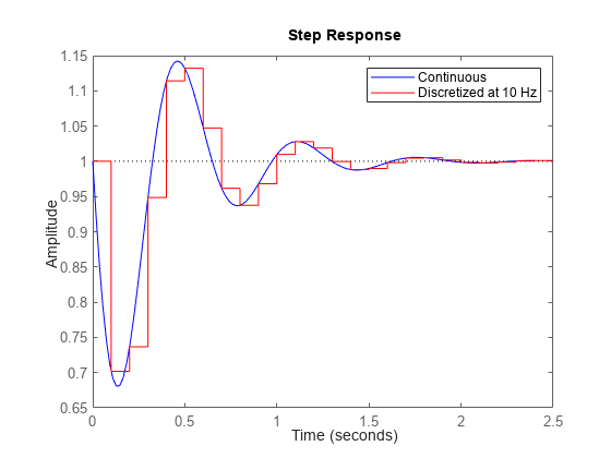 Figure contains an axes object. The axes object contains 2 objects of type line. These objects represent Continuous, Discretized at 10 Hz.