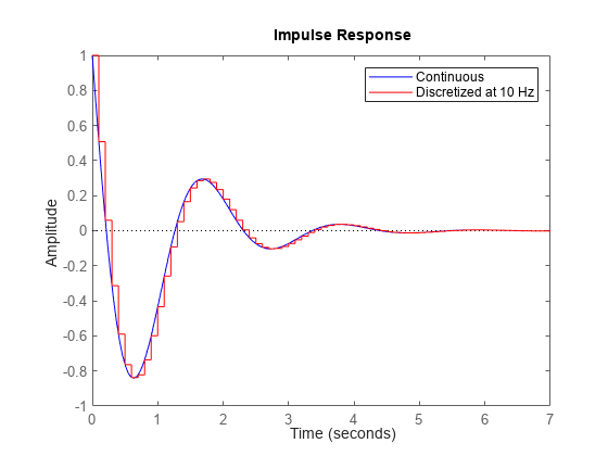 Figure contains an axes object. The axes object contains 2 objects of type line. These objects represent Continuous, Discretized at 10 Hz.