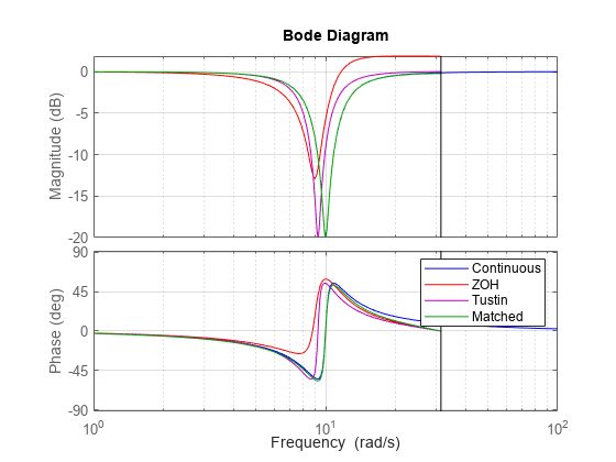 Figure contains 2 axes objects. Axes object 1 with ylabel Magnitude (dB) contains 4 objects of type line. These objects represent Continuous, ZOH, Tustin, Matched. Axes object 2 with ylabel Phase (deg) contains 4 objects of type line. These objects represent Continuous, ZOH, Tustin, Matched.