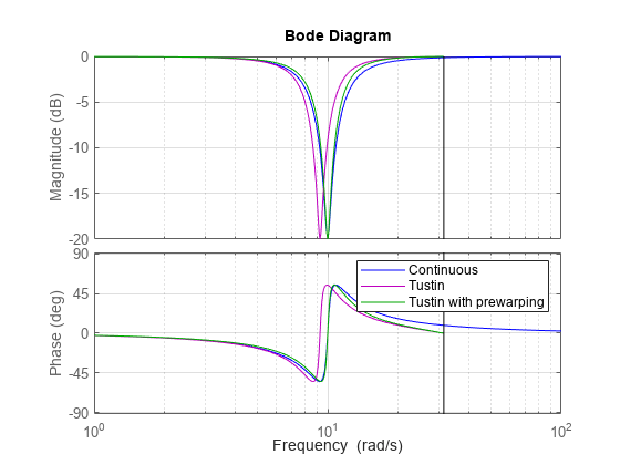 Figure contains 2 axes objects. Axes object 1 with ylabel Magnitude (dB) contains 3 objects of type line. These objects represent Continuous, Tustin, Tustin with prewarping. Axes object 2 with ylabel Phase (deg) contains 3 objects of type line. These objects represent Continuous, Tustin, Tustin with prewarping.