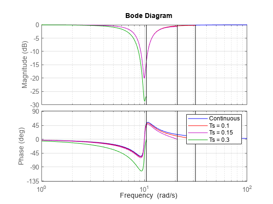 Figure contains 2 axes objects. Axes object 1 with ylabel Magnitude (dB) contains 4 objects of type line. These objects represent Continuous, Ts = 0.1, Ts = 0.15, Ts = 0.3. Axes object 2 with ylabel Phase (deg) contains 4 objects of type line. These objects represent Continuous, Ts = 0.1, Ts = 0.15, Ts = 0.3.